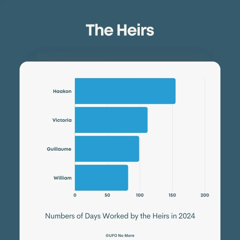 El ranking de herederos que más días han trabajado en 2024. Foto: UFO No More.