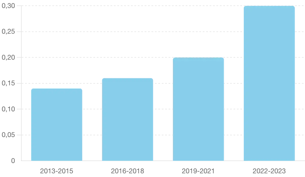 Evolución del Precio del Kwh en España (2013-2023)