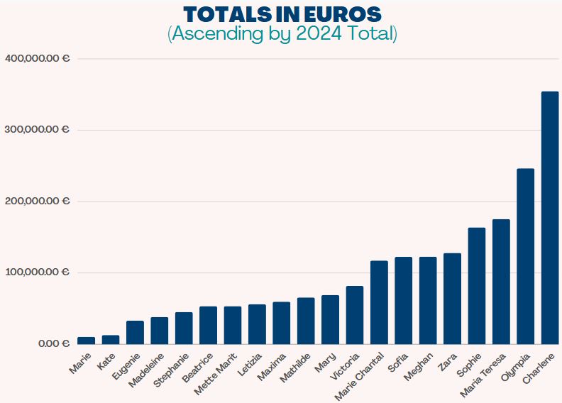 El ranking del gasto en ropa de reinas y princesas europeas.