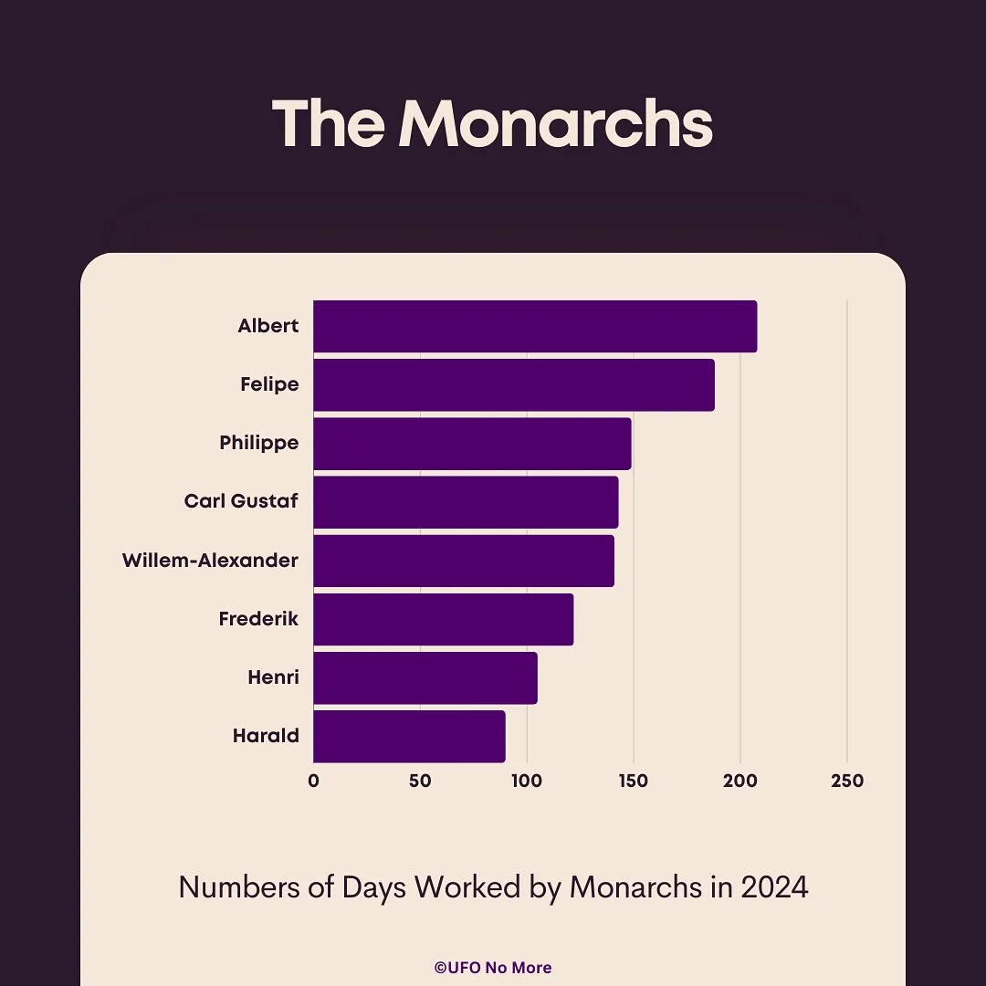 El ranking de reyes que más días han trabajado en 2024.
Foto: UFO No More.