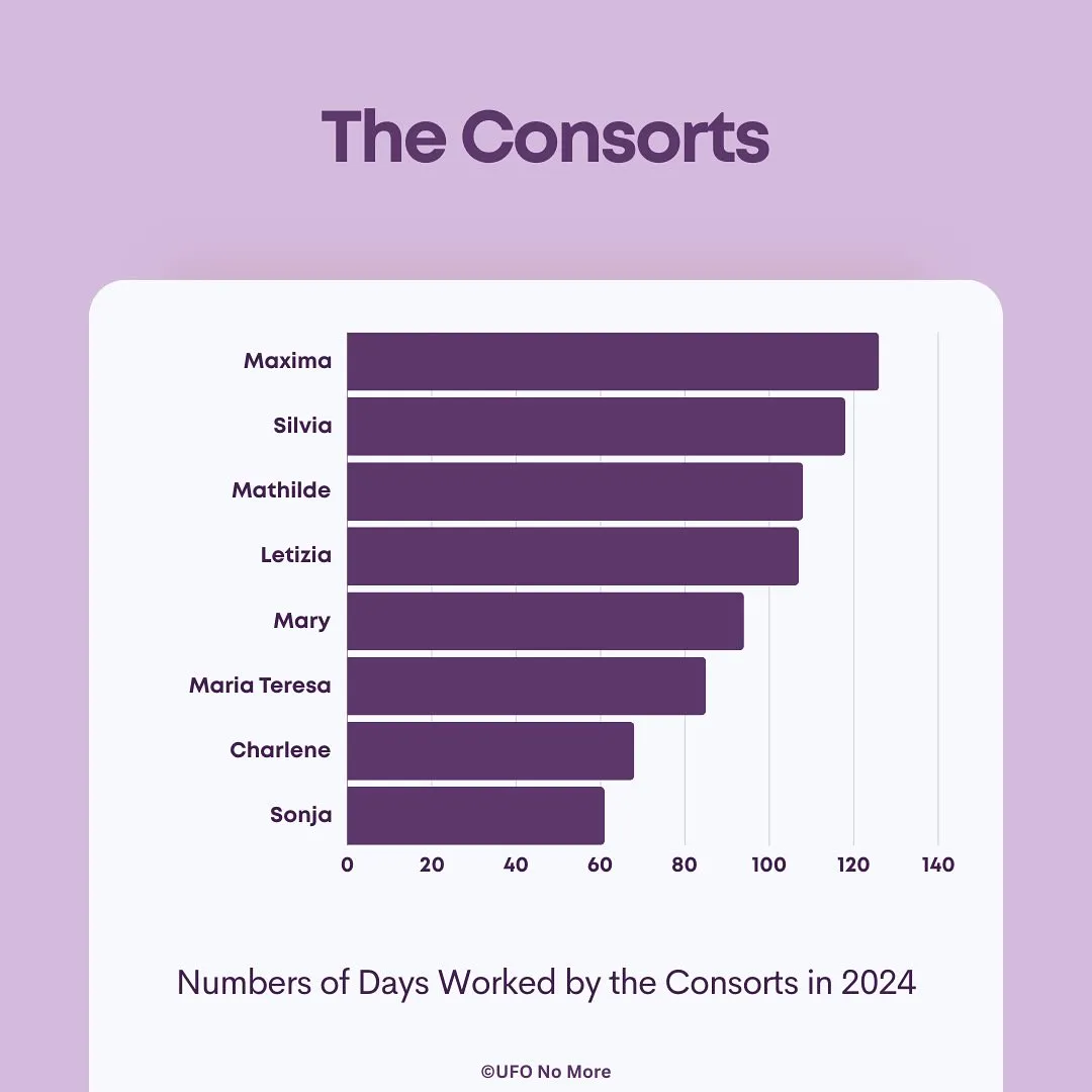 El ranking de reinas que más días han trabajado en 2024. Foto: UFO No More.