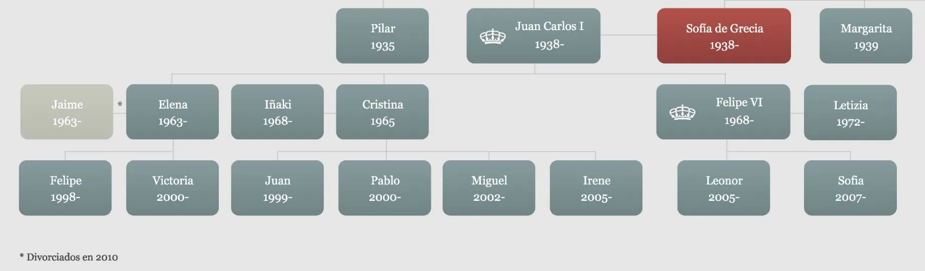 El árbol genealógico de la Casa Real en el que Iñaki Urdangarin y la infanta Cristina aparecen aún como matrimonio.